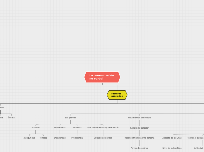 La comunicación 
no verbal - Mapa Mental