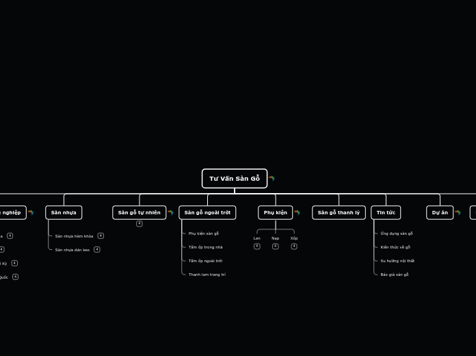 Tư Vấn Sàn Gỗ - Mind Map