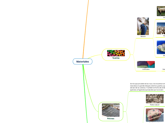Materiales - Mapa Mental