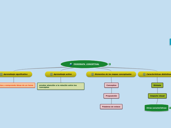 TEORIMAPA  CONCEPTUAL - Mapa Mental