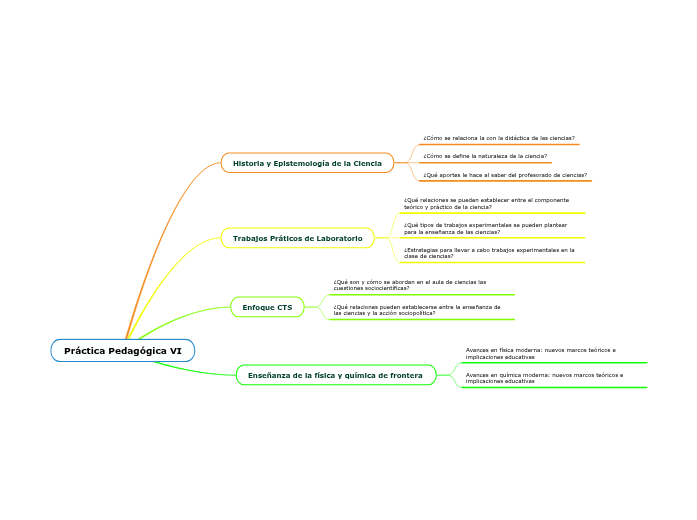 Vi Mind Map Práctica Pedagógica VI - Mind Map