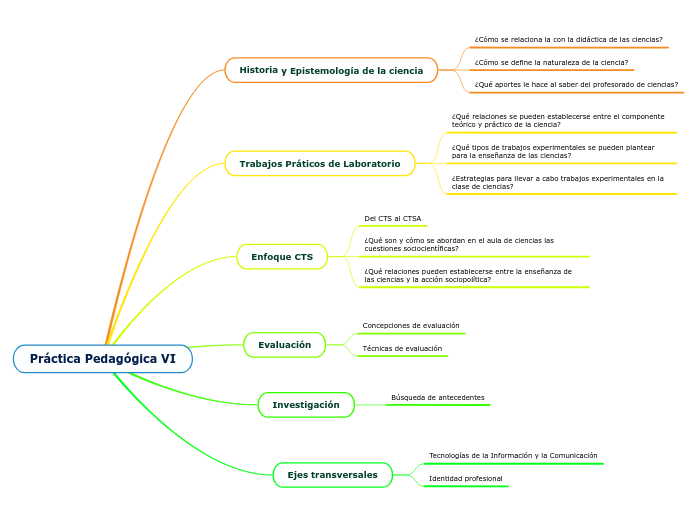 Práctica Pedagógica VI - Mapa Mental
