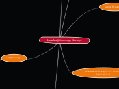 สังคมเรียนรู้
(Knowledge Society) - Mind Map