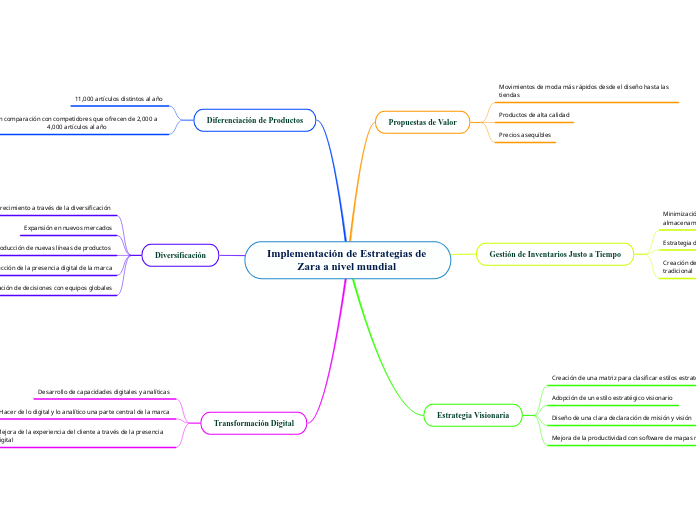 Implementación de Estrategias de Zara a...- Mapa Mental