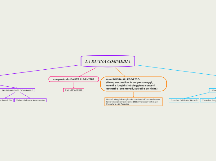 LA DIVINA COMMEDIA - Mappa Mentale