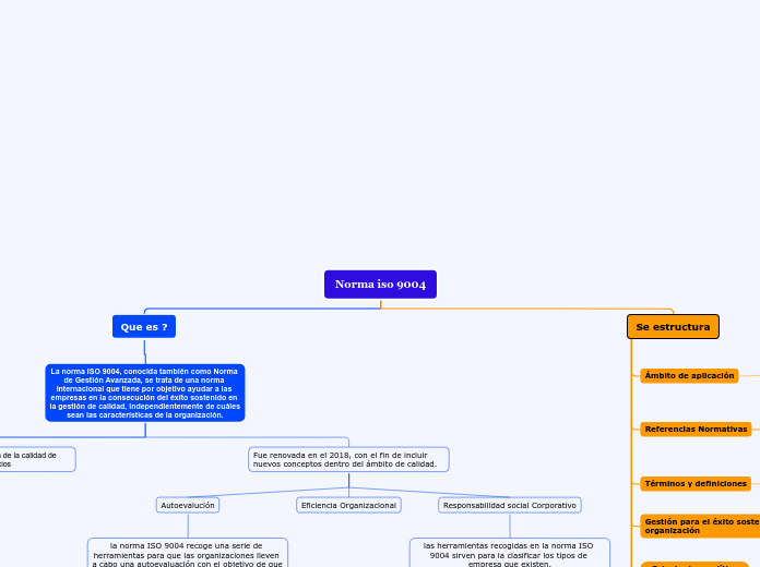 Norma iso 9004 - Mind Map