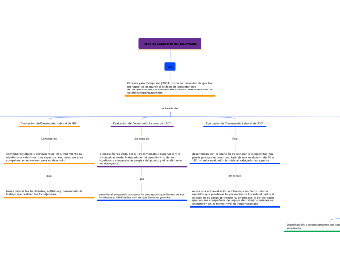 Tipos de evaluación del desempeño - Mapa Mental