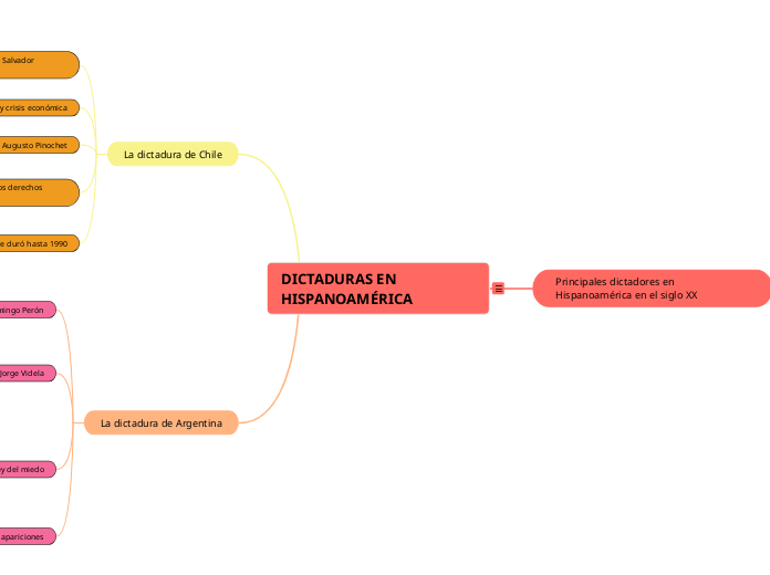 DICTADURAS EN HISPANOAM&Eacute;RICA 