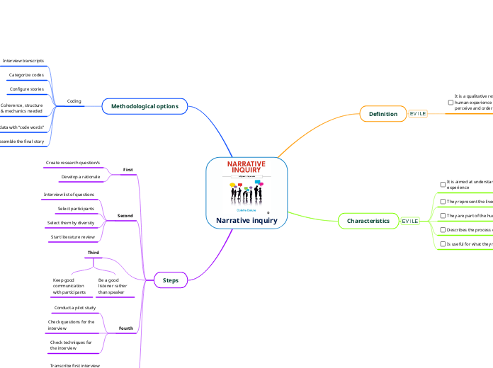 Narrative inquiry - Mind Map