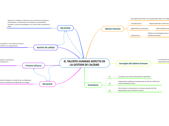EL TALENTO HUMANO ASPECTO DE LA GESTION DE...- Mind Map