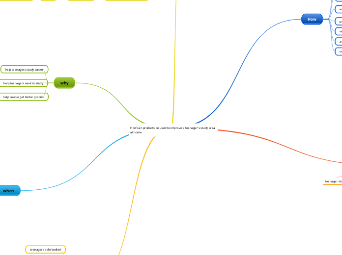 How can products be used to improve a teen...- Mind Map