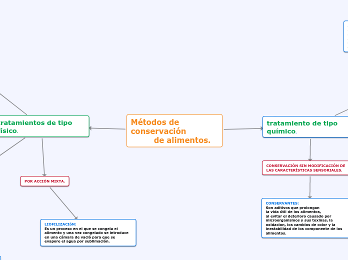 Métodos de conservación de alime...- Mind Map