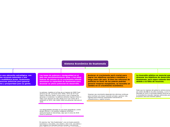 Sistema Económico de Guatemala - Mapa Mental