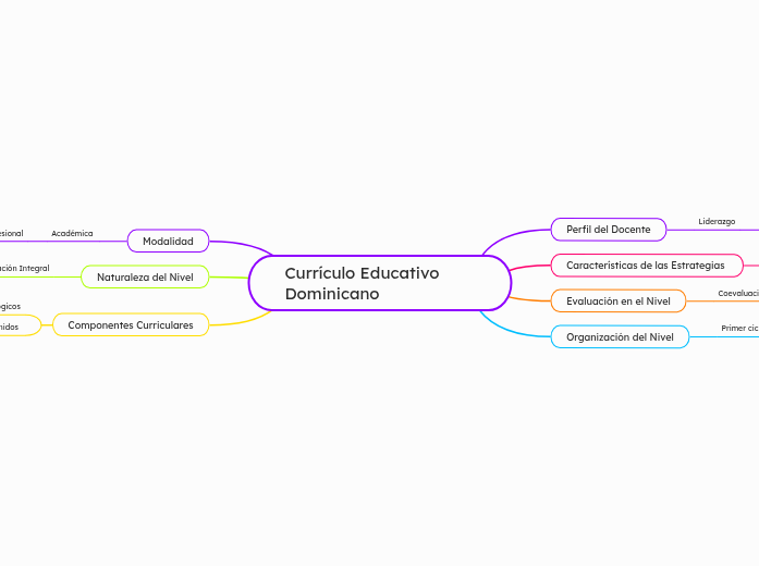 Currículo Educativo                    ...- Mapa Mental