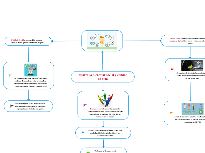 Desarrollo bienestar social y calidad d...- Mapa Mental