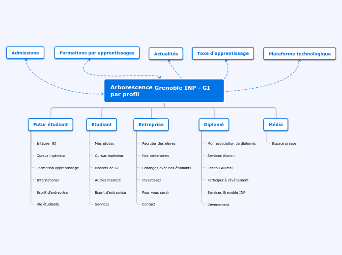 Arborescence Grenoble INP - GI par pr...- Carte Mentale