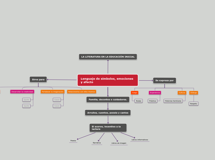 Lenguaje de símbolos, emociones y afect...- Mapa Mental