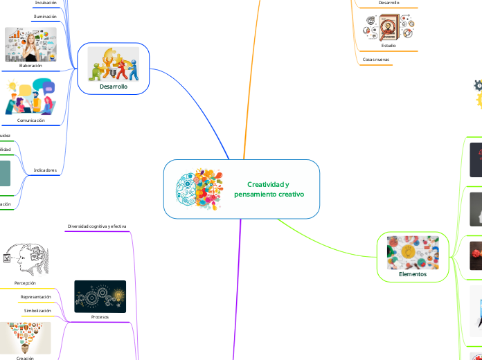 Creatividad y pensamiento creativo - Mapa Mental