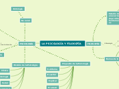 LA PSICOLOGÍA Y FILOSOFÍA - Mapa Mental