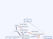 תחביר - Mind Map