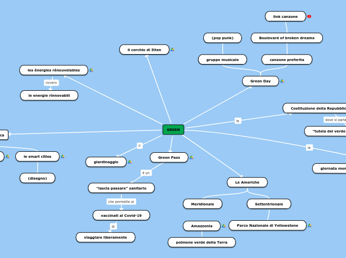 GREEN - Mappa Mentale