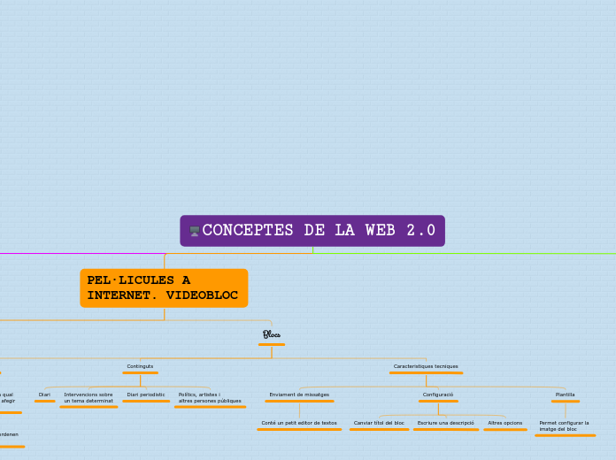 CONCEPTES DE LA WEB 2.0 - Mapa Mental