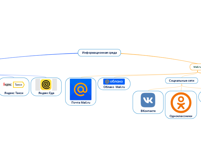 Информационная среда - Мыслительная карта