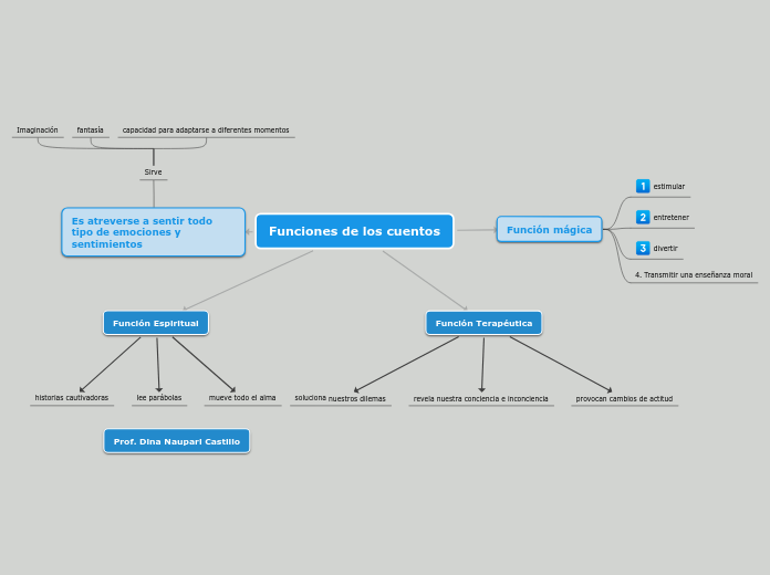 Sample Mind Map