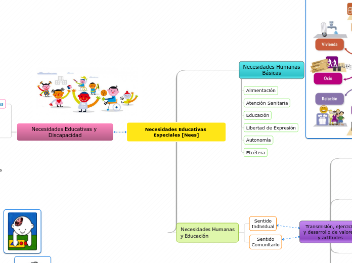 Necesidades Educativas Especiales [Nees...- Mapa Mental