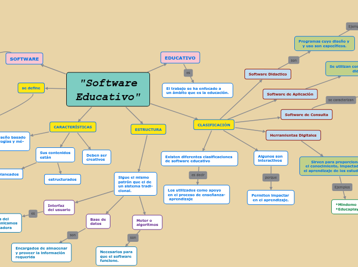 Sftware Educativo | Mapa mental Mindomo