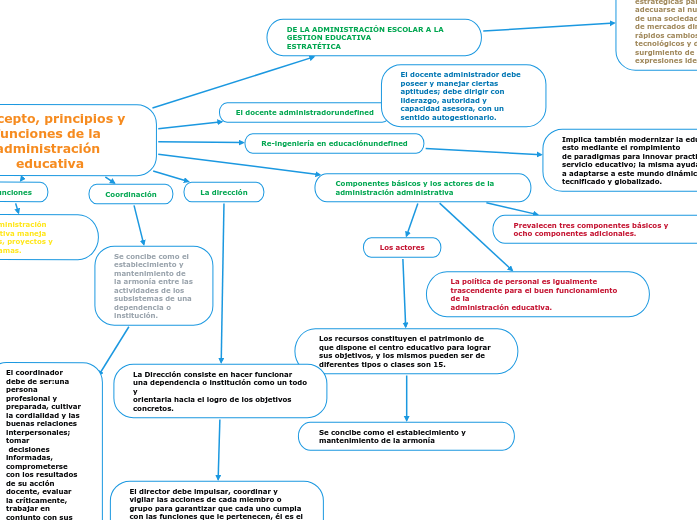 Concepto, principios y funciones de la administración educativa