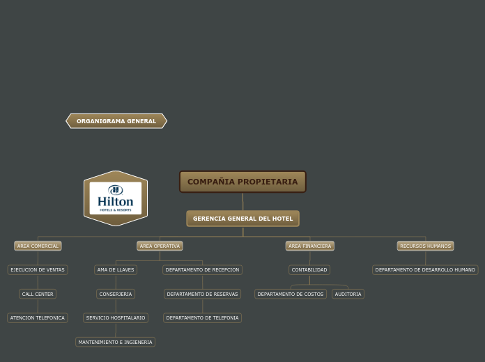 COMPAÑIA PROPIETARIA - Mapa Mental