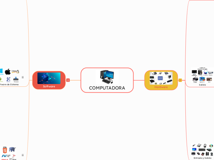COMPUTADORA | Mapa mental Mindomo