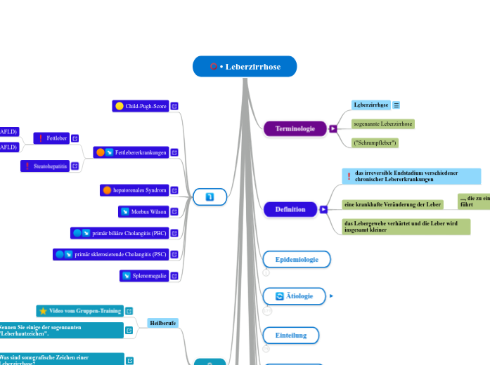 Leberzirrhose - Mindmap