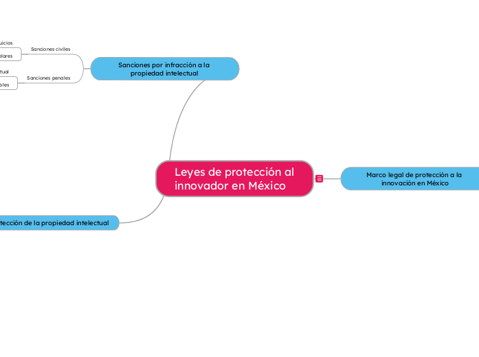 Leyes de protección al innovador en México