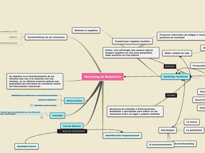 Marketing de Relaciones - Mapa Mental