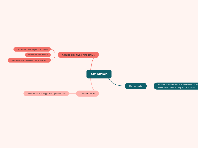 Ambition - Mind Map