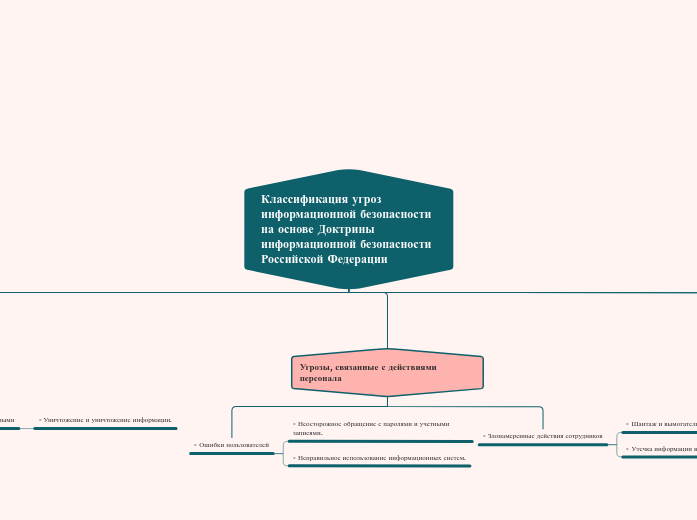 Классификация угроз информационн...- Мыслительная карта