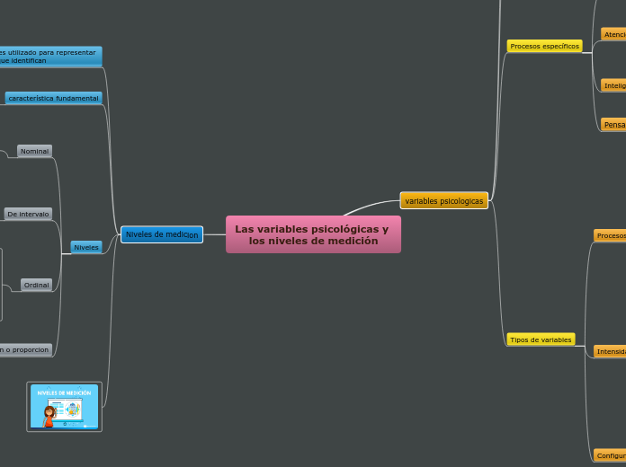 Las variables psicológicas y los nivele...- Mapa Mental