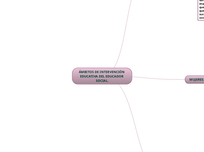 ÁMBITOS DE INTERVENCIÓN EDUCATIVA DEL E...- Mapa Mental