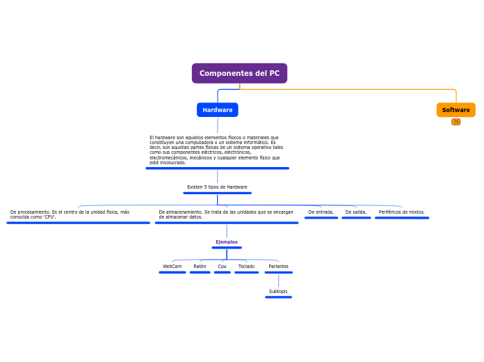 Componentes del PC - Mind Map