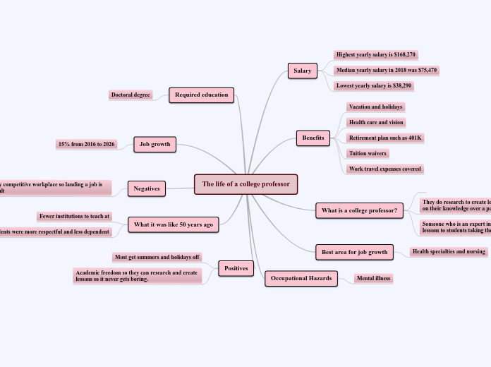 The life of a college professor - Mind Map