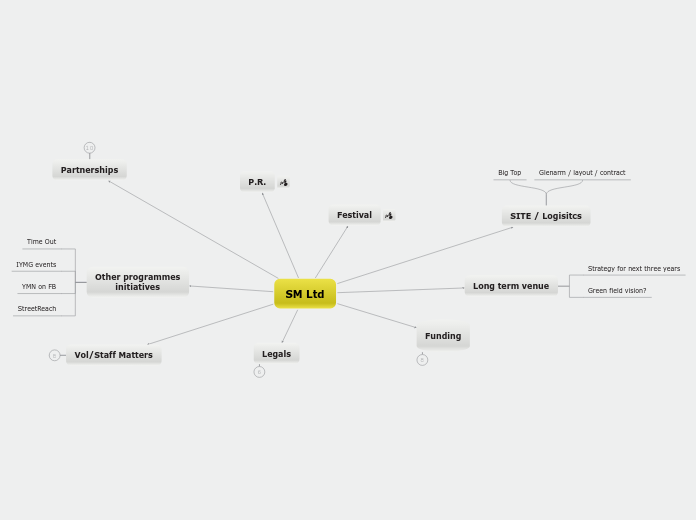FESTIVAL conversations - Mind Map