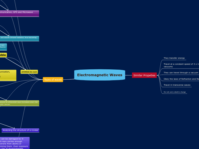 Electromagnetic Waves - Mind Map