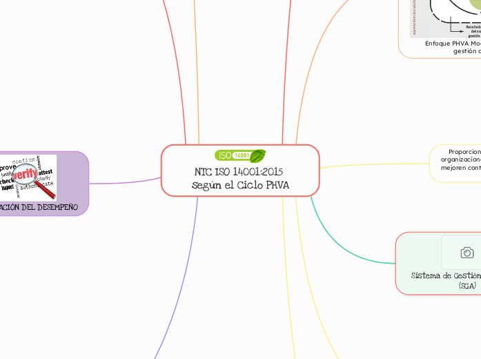 NTC ISO 14001:2015 según el Ciclo PHVA - Mapa Mental