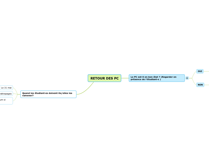 RETOUR DES PC - Carte Mentale