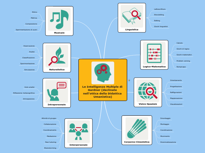Intelligenze multiple - Mappa Mentale