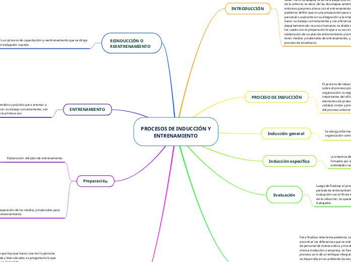 PROCESOS DE INDUCCIÓN Y ENTRENAMIENTO - Mapa Mental