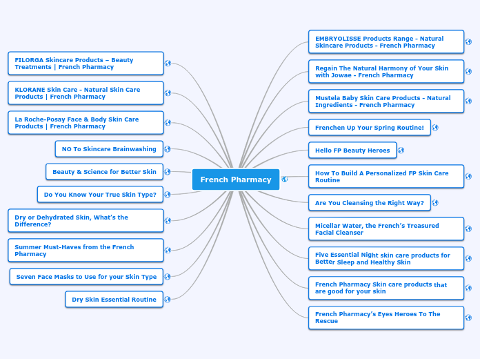 French Pharmacy - Mind Map