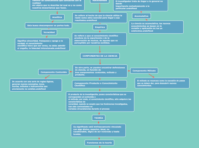 FUNDAMENTOS DE LA CIENCIA - Mind Map